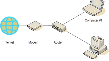 การเชื่อมต่อกับ notebook หรือ computer เพื่อเป็น modem